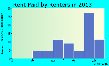 Bokoshe rent paid by renters for apartments graph