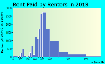 Huntington Park rent paid by renters for apartments graph