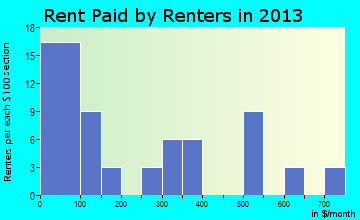 Caney rent paid by renters for apartments graph