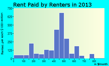 Cushing rent paid by renters for apartments graph