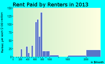 Indian Wells rent paid by renters for apartments graph