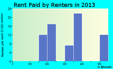 East Duke rent paid by renters for apartments graph