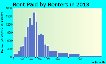 Enid rent paid by renters for apartments graph
