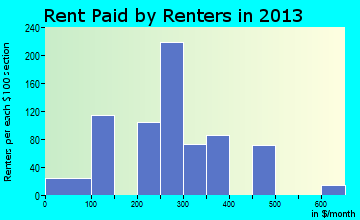 Frederick rent paid by renters for apartments graph