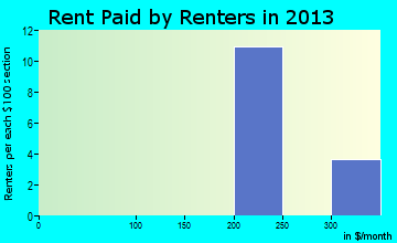 Goltry rent paid by renters for apartments graph