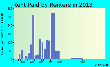 Glenpool rent paid by renters for apartments graph