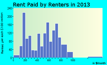 Grove rent paid by renters for apartments graph