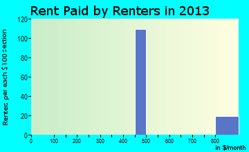 Inyokern rent paid by renters for apartments graph