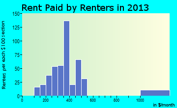 Healdton rent paid by renters for apartments graph
