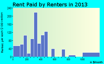 Holdenville rent paid by renters for apartments graph