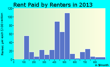 Inola rent paid by renters for apartments graph