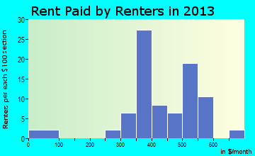 Ketchum rent paid by renters for apartments graph