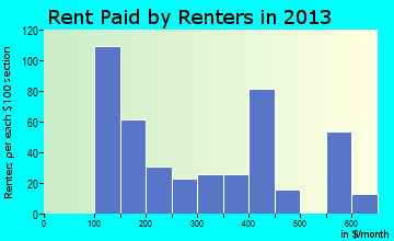 Kingston rent paid by renters for apartments graph