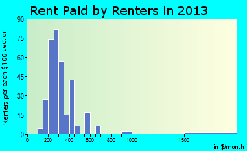 Konawa rent paid by renters for apartments graph