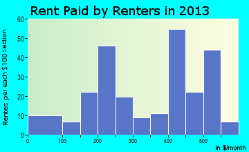 Locust Grove rent paid by renters for apartments graph