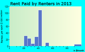 Medford rent paid by renters for apartments graph