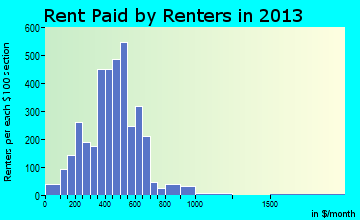 Miami rent paid by renters for apartments graph