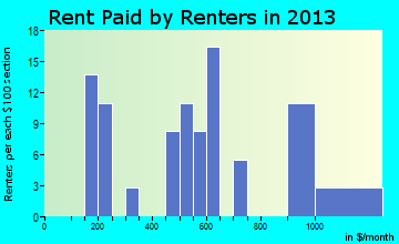 Medicine Park rent paid by renters for apartments graph
