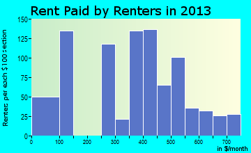 Muldrow rent paid by renters for apartments graph