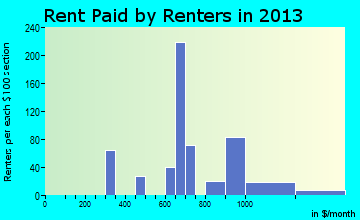 Kennedy rent paid by renters for apartments graph