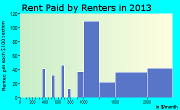 Kentfield rent paid by renters for apartments graph