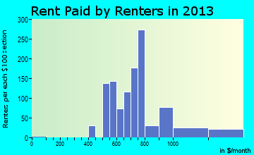 Keyes rent paid by renters for apartments graph