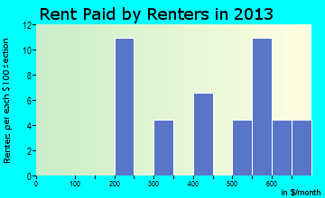 Randlett rent paid by renters for apartments graph