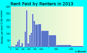 King City rent paid by renters for apartments graph