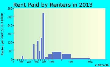 Kings Beach rent paid by renters for apartments graph