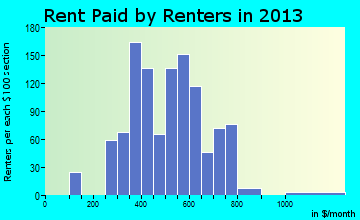 Roland rent paid by renters for apartments graph