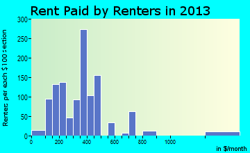 Sayre rent paid by renters for apartments graph