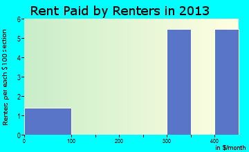 Skedee rent paid by renters for apartments graph
