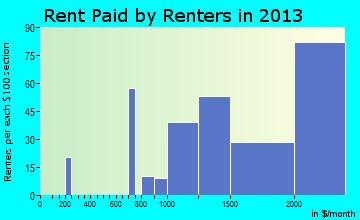 La Canada Flintridge rent paid by renters for apartments graph