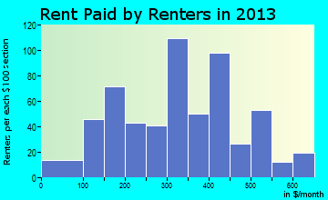 Spiro rent paid by renters for apartments graph
