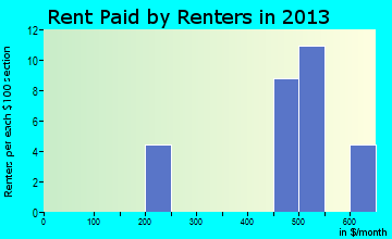 Stringtown rent paid by renters for apartments graph