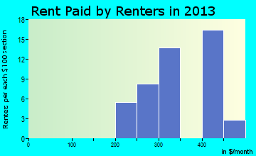 Wynona rent paid by renters for apartments graph