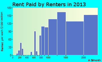 Lafayette rent paid by renters for apartments graph