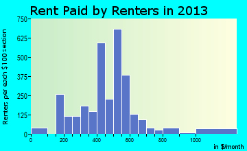 Woodward rent paid by renters for apartments graph