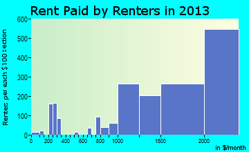 Laguna Beach rent paid by renters for apartments graph