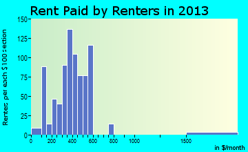 Wilburton rent paid by renters for apartments graph