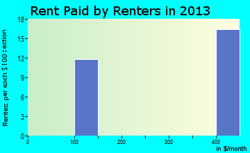 Welling rent paid by renters for apartments graph