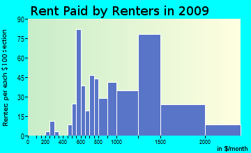 Laguna West-Lakeside rent paid by renters for apartments graph