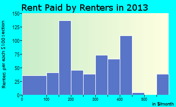 Watonga rent paid by renters for apartments graph