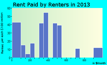 Hayneville rent paid by renters for apartments graph