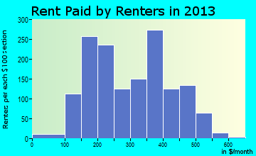 Tishomingo rent paid by renters for apartments graph