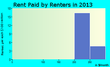 Tenkiller rent paid by renters for apartments graph