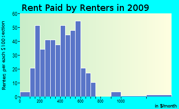 North Beaver rent paid by renters for apartments graph
