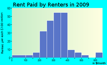 South Bryan rent paid by renters for apartments graph