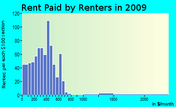 Southwest Comanche rent paid by renters for apartments graph