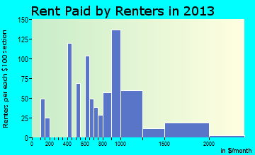 Lake Arrowhead rent paid by renters for apartments graph